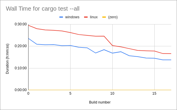 Graph of cargo test duration during the migration.